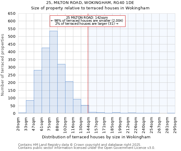 25, MILTON ROAD, WOKINGHAM, RG40 1DE: Size of property relative to terraced houses houses in Wokingham