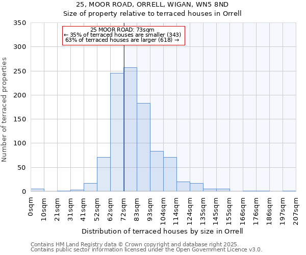 25, MOOR ROAD, ORRELL, WIGAN, WN5 8ND: Size of property relative to terraced houses houses in Orrell