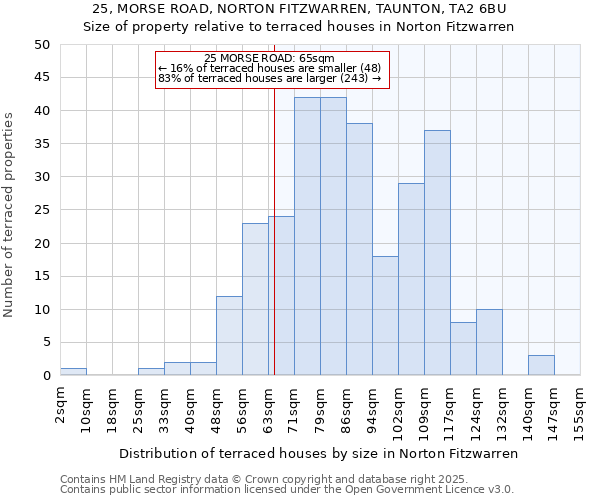 25, MORSE ROAD, NORTON FITZWARREN, TAUNTON, TA2 6BU: Size of property relative to terraced houses houses in Norton Fitzwarren
