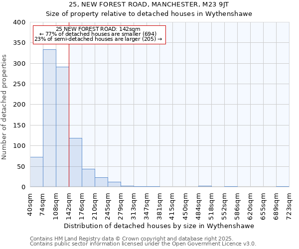 25, NEW FOREST ROAD, MANCHESTER, M23 9JT: Size of property relative to detached houses houses in Wythenshawe