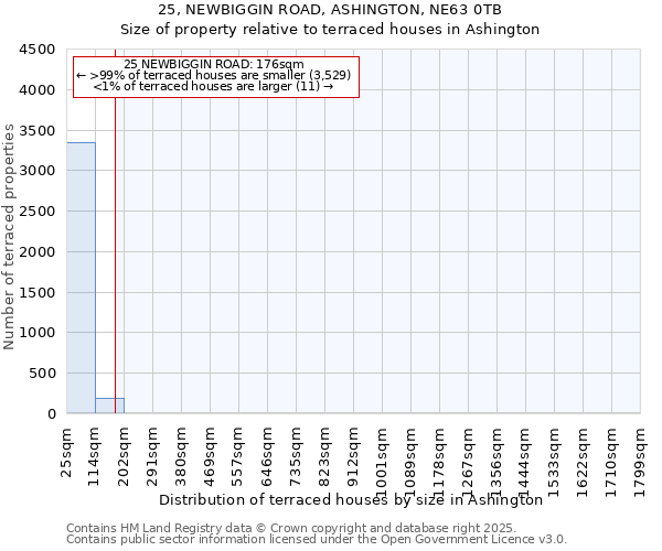 25, NEWBIGGIN ROAD, ASHINGTON, NE63 0TB: Size of property relative to terraced houses houses in Ashington