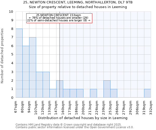 25, NEWTON CRESCENT, LEEMING, NORTHALLERTON, DL7 9TB: Size of property relative to detached houses houses in Leeming