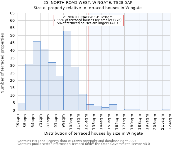 25, NORTH ROAD WEST, WINGATE, TS28 5AP: Size of property relative to terraced houses houses in Wingate