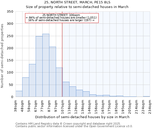 25, NORTH STREET, MARCH, PE15 8LS: Size of property relative to semi-detached houses houses in March