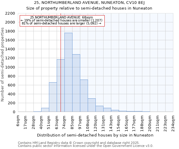 25, NORTHUMBERLAND AVENUE, NUNEATON, CV10 8EJ: Size of property relative to semi-detached houses houses in Nuneaton