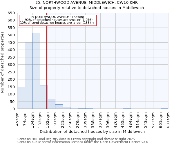 25, NORTHWOOD AVENUE, MIDDLEWICH, CW10 0HR: Size of property relative to detached houses houses in Middlewich