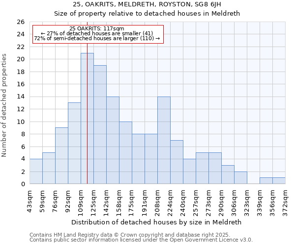25, OAKRITS, MELDRETH, ROYSTON, SG8 6JH: Size of property relative to detached houses houses in Meldreth