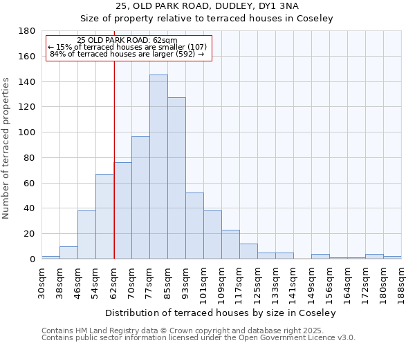 25, OLD PARK ROAD, DUDLEY, DY1 3NA: Size of property relative to terraced houses houses in Coseley