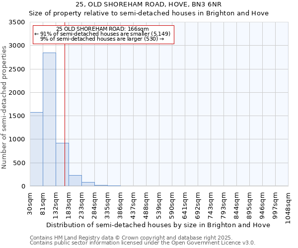 25, OLD SHOREHAM ROAD, HOVE, BN3 6NR: Size of property relative to semi-detached houses houses in Brighton and Hove