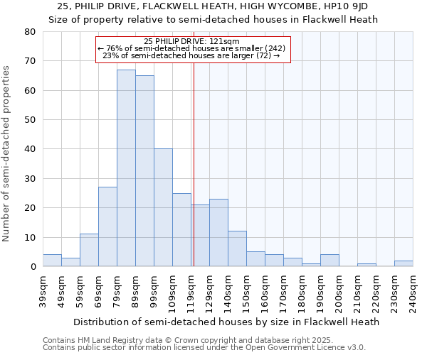25, PHILIP DRIVE, FLACKWELL HEATH, HIGH WYCOMBE, HP10 9JD: Size of property relative to semi-detached houses houses in Flackwell Heath