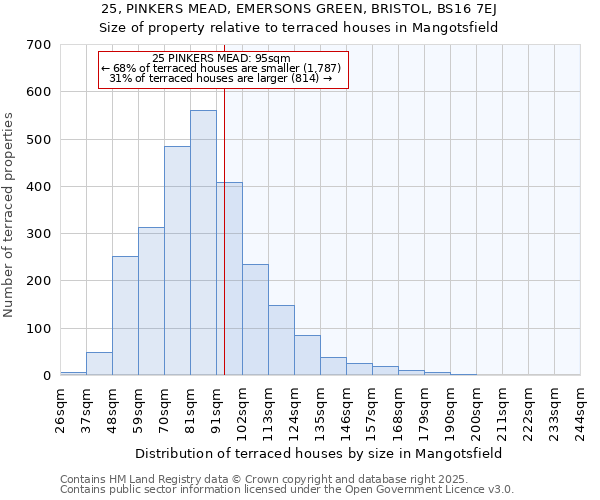 25, PINKERS MEAD, EMERSONS GREEN, BRISTOL, BS16 7EJ: Size of property relative to terraced houses houses in Mangotsfield