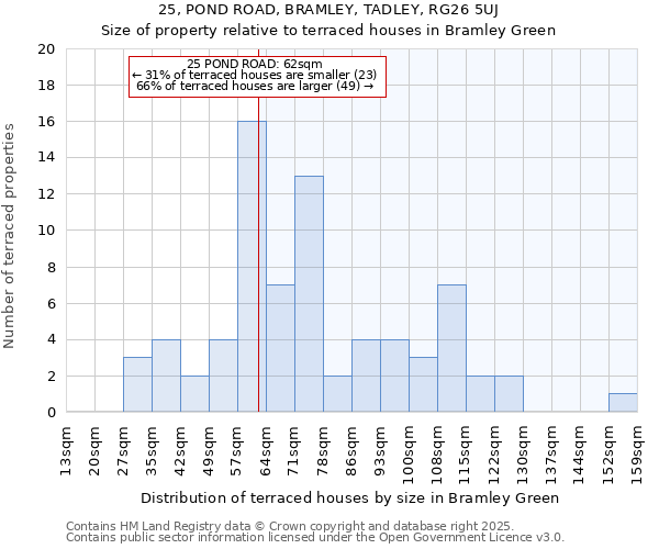 25, POND ROAD, BRAMLEY, TADLEY, RG26 5UJ: Size of property relative to terraced houses houses in Bramley Green