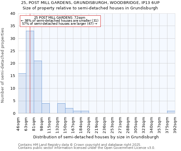 25, POST MILL GARDENS, GRUNDISBURGH, WOODBRIDGE, IP13 6UP: Size of property relative to semi-detached houses houses in Grundisburgh