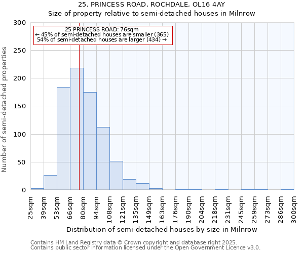 25, PRINCESS ROAD, ROCHDALE, OL16 4AY: Size of property relative to semi-detached houses houses in Milnrow