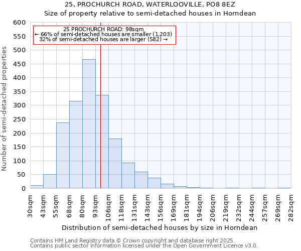 25, PROCHURCH ROAD, WATERLOOVILLE, PO8 8EZ: Size of property relative to semi-detached houses houses in Horndean