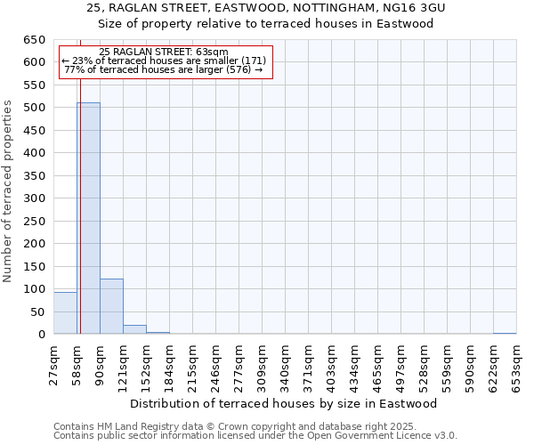 25, RAGLAN STREET, EASTWOOD, NOTTINGHAM, NG16 3GU: Size of property relative to terraced houses houses in Eastwood