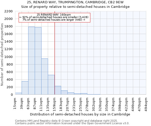 25, RENARD WAY, TRUMPINGTON, CAMBRIDGE, CB2 9EW: Size of property relative to semi-detached houses houses in Cambridge