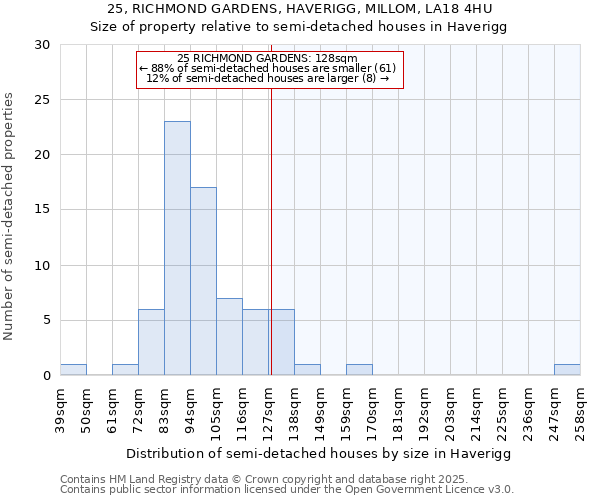 25, RICHMOND GARDENS, HAVERIGG, MILLOM, LA18 4HU: Size of property relative to semi-detached houses houses in Haverigg