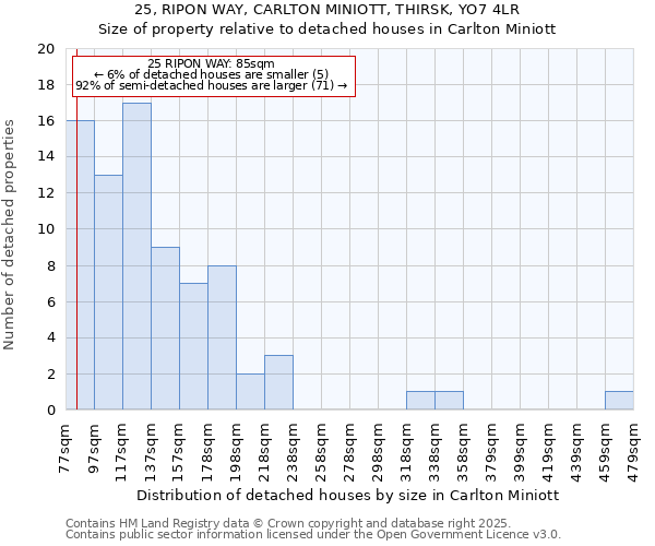 25, RIPON WAY, CARLTON MINIOTT, THIRSK, YO7 4LR: Size of property relative to detached houses houses in Carlton Miniott