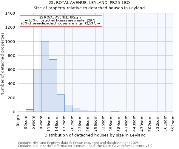 25, ROYAL AVENUE, LEYLAND, PR25 1BQ: Size of property relative to detached houses houses in Leyland