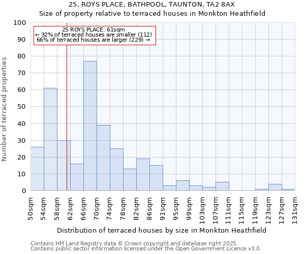 25, ROYS PLACE, BATHPOOL, TAUNTON, TA2 8AX: Size of property relative to terraced houses houses in Monkton Heathfield
