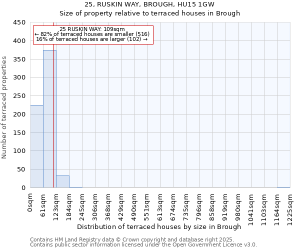 25, RUSKIN WAY, BROUGH, HU15 1GW: Size of property relative to terraced houses houses in Brough