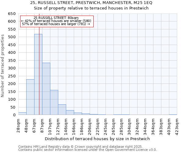 25, RUSSELL STREET, PRESTWICH, MANCHESTER, M25 1EQ: Size of property relative to terraced houses houses in Prestwich