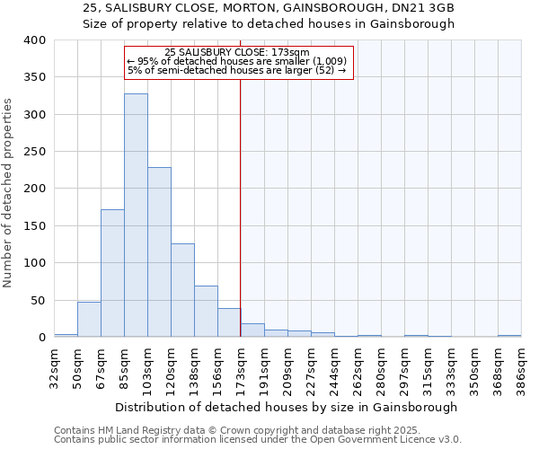 25, SALISBURY CLOSE, MORTON, GAINSBOROUGH, DN21 3GB: Size of property relative to detached houses houses in Gainsborough