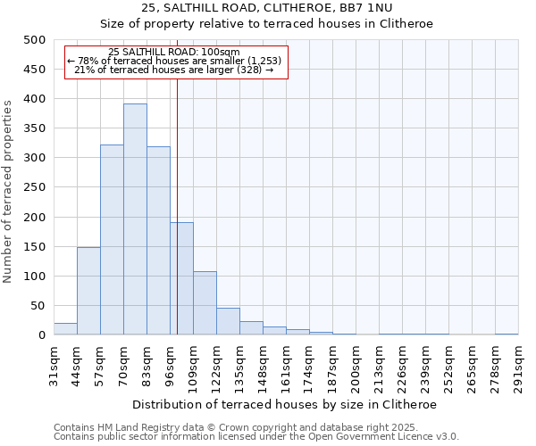 25, SALTHILL ROAD, CLITHEROE, BB7 1NU: Size of property relative to terraced houses houses in Clitheroe
