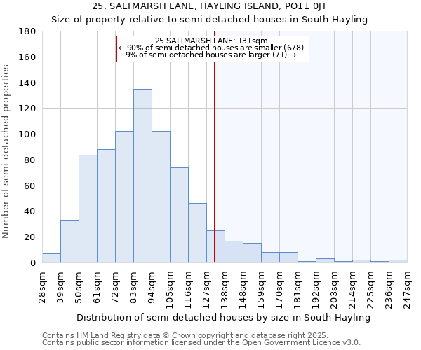 25, SALTMARSH LANE, HAYLING ISLAND, PO11 0JT: Size of property relative to semi-detached houses houses in South Hayling