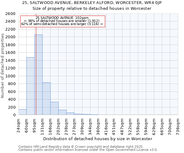 25, SALTWOOD AVENUE, BERKELEY ALFORD, WORCESTER, WR4 0JP: Size of property relative to detached houses houses in Worcester