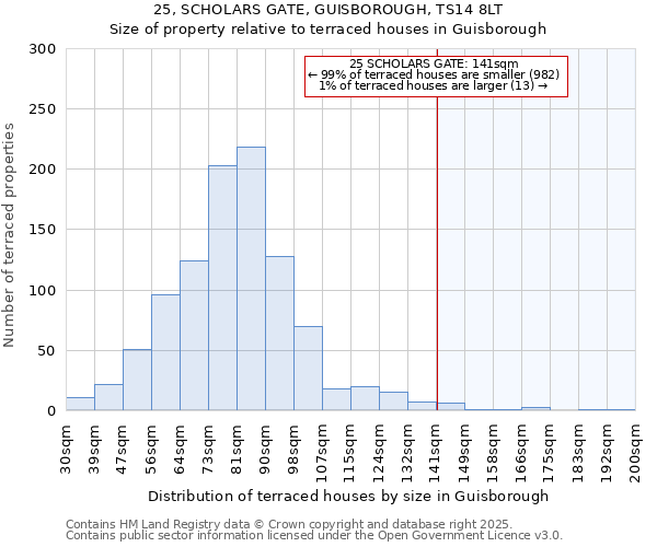 25, SCHOLARS GATE, GUISBOROUGH, TS14 8LT: Size of property relative to terraced houses houses in Guisborough