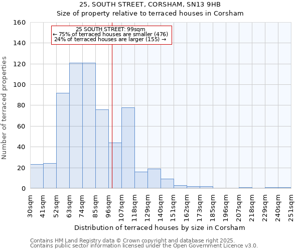 25, SOUTH STREET, CORSHAM, SN13 9HB: Size of property relative to terraced houses houses in Corsham