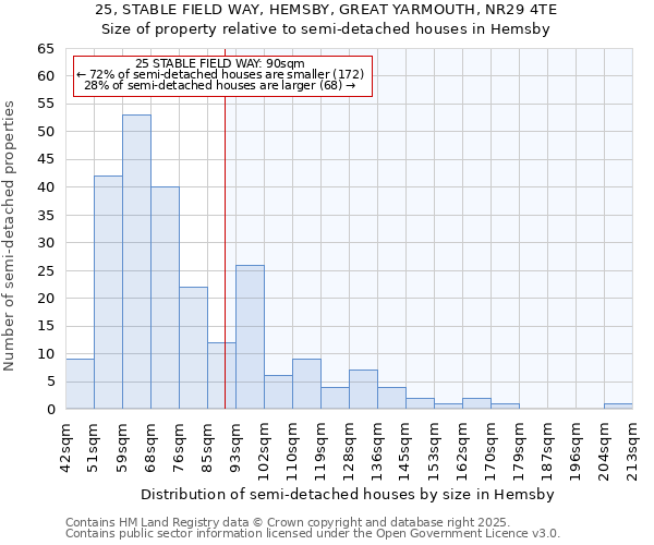 25, STABLE FIELD WAY, HEMSBY, GREAT YARMOUTH, NR29 4TE: Size of property relative to semi-detached houses houses in Hemsby