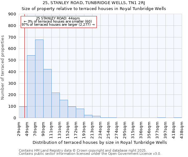 25, STANLEY ROAD, TUNBRIDGE WELLS, TN1 2RJ: Size of property relative to terraced houses houses in Royal Tunbridge Wells