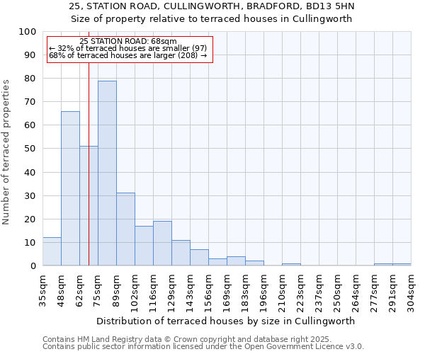 25, STATION ROAD, CULLINGWORTH, BRADFORD, BD13 5HN: Size of property relative to terraced houses houses in Cullingworth