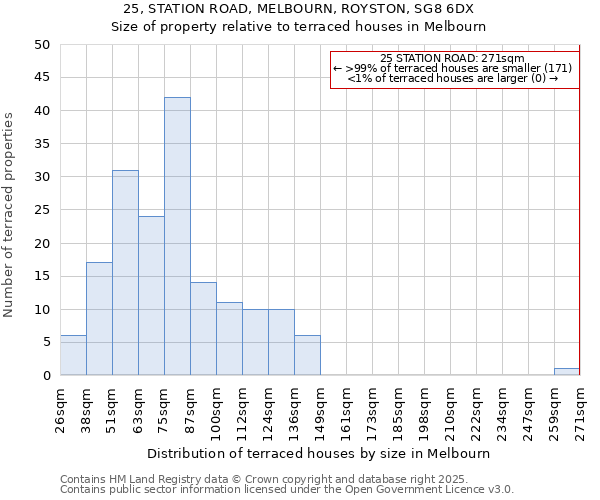 25, STATION ROAD, MELBOURN, ROYSTON, SG8 6DX: Size of property relative to terraced houses houses in Melbourn