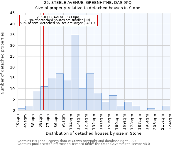 25, STEELE AVENUE, GREENHITHE, DA9 9PQ: Size of property relative to detached houses houses in Stone