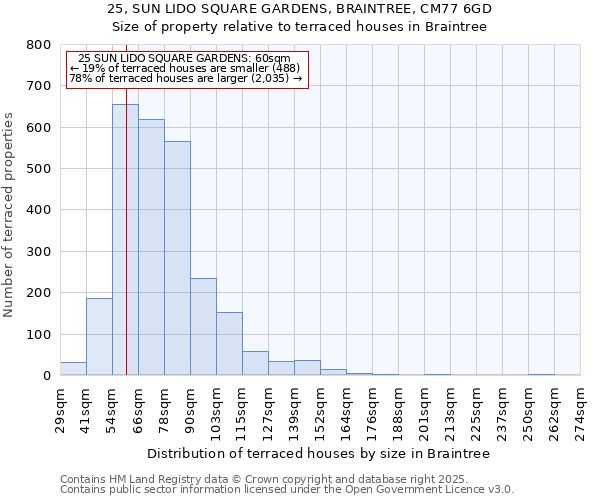 25, SUN LIDO SQUARE GARDENS, BRAINTREE, CM77 6GD: Size of property relative to terraced houses houses in Braintree