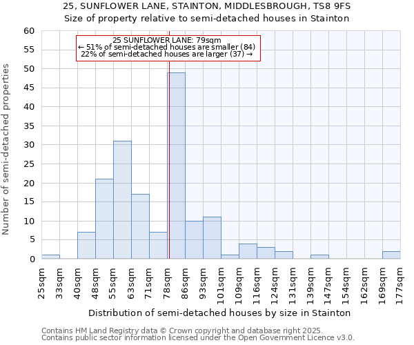 25, SUNFLOWER LANE, STAINTON, MIDDLESBROUGH, TS8 9FS: Size of property relative to semi-detached houses houses in Stainton