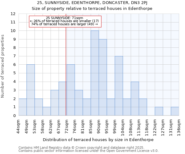 25, SUNNYSIDE, EDENTHORPE, DONCASTER, DN3 2PJ: Size of property relative to terraced houses houses in Edenthorpe