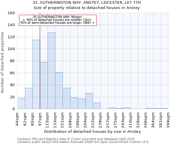 25, SUTHERINGTON WAY, ANSTEY, LEICESTER, LE7 7TH: Size of property relative to detached houses houses in Anstey