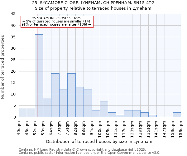 25, SYCAMORE CLOSE, LYNEHAM, CHIPPENHAM, SN15 4TG: Size of property relative to terraced houses houses in Lyneham