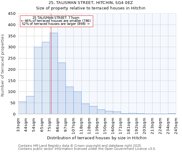 25, TALISMAN STREET, HITCHIN, SG4 0EZ: Size of property relative to terraced houses houses in Hitchin
