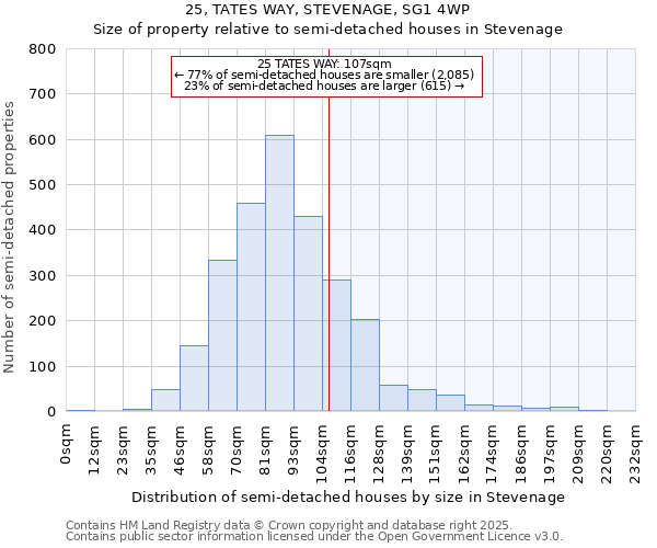 25, TATES WAY, STEVENAGE, SG1 4WP: Size of property relative to semi-detached houses houses in Stevenage