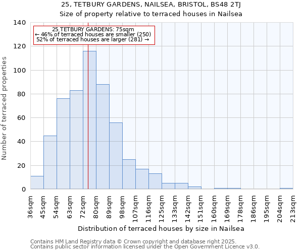 25, TETBURY GARDENS, NAILSEA, BRISTOL, BS48 2TJ: Size of property relative to terraced houses houses in Nailsea