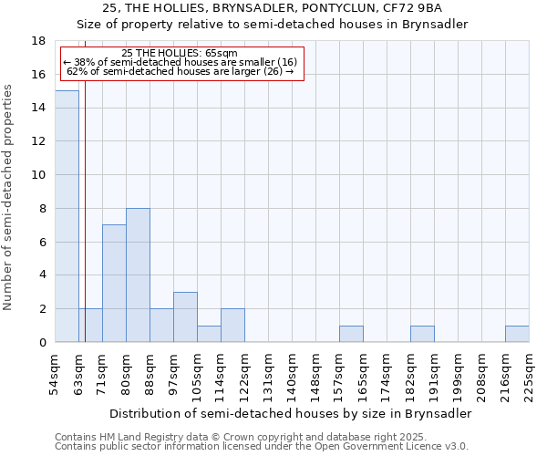 25, THE HOLLIES, BRYNSADLER, PONTYCLUN, CF72 9BA: Size of property relative to semi-detached houses houses in Brynsadler