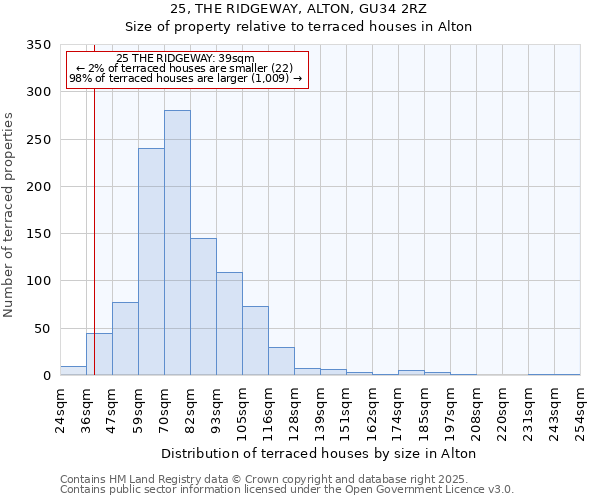 25, THE RIDGEWAY, ALTON, GU34 2RZ: Size of property relative to terraced houses houses in Alton