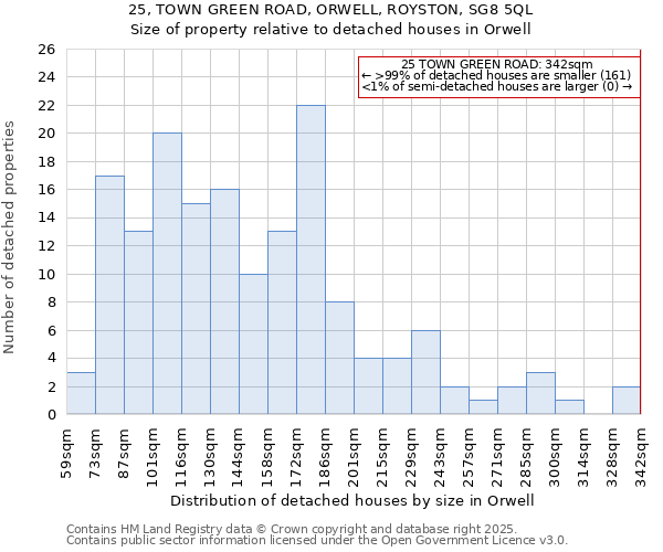 25, TOWN GREEN ROAD, ORWELL, ROYSTON, SG8 5QL: Size of property relative to detached houses houses in Orwell