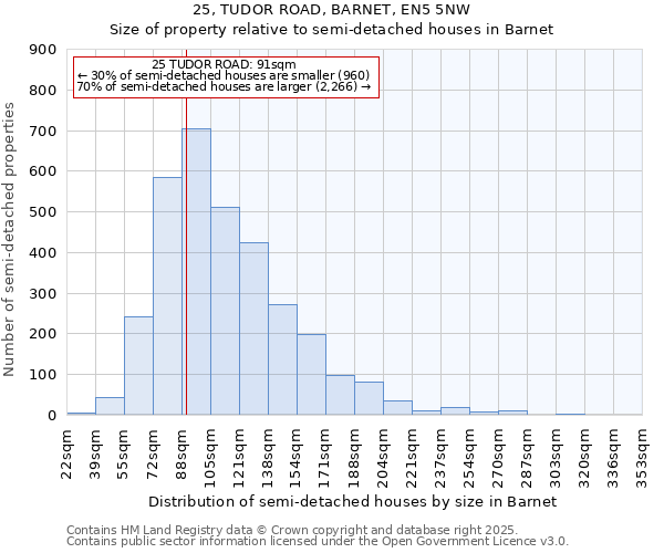 25, TUDOR ROAD, BARNET, EN5 5NW: Size of property relative to semi-detached houses houses in Barnet